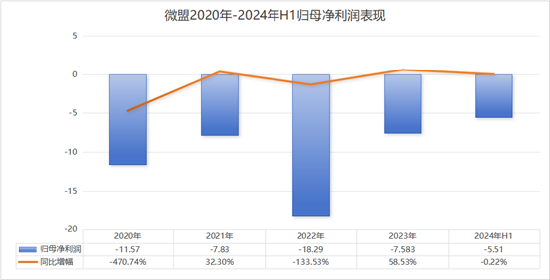 微盟靠“微信小店”發(fā)財背后：4年半巨虧51億付費用戶數銳減 BUG(圖2)