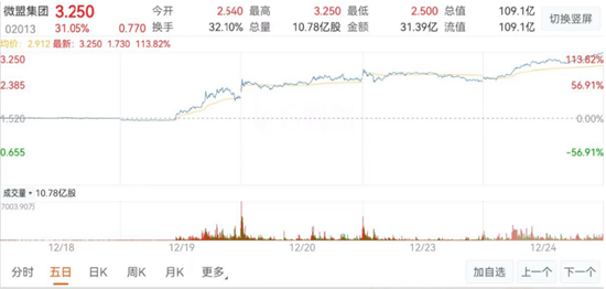 微盟靠“微信小店”發(fā)財(cái)背后：4年半巨虧51億付費(fèi)用戶數(shù)銳減 BUG