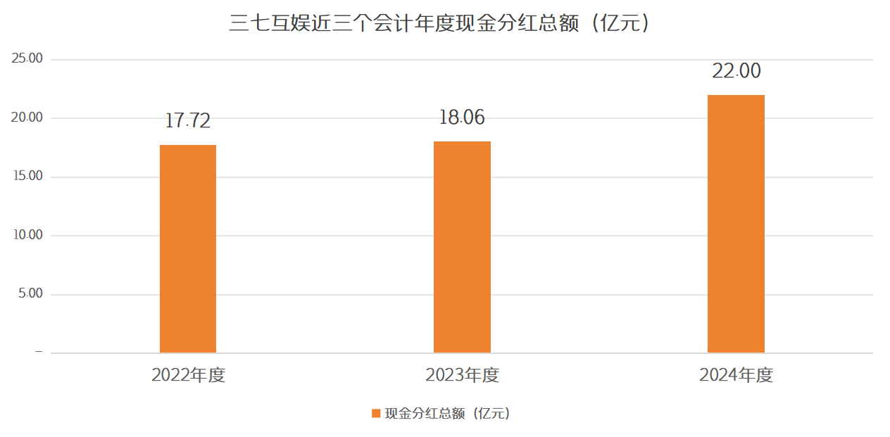 三七互娛2024年?duì)I收利潤雙增 全年現(xiàn)金分紅22億元(圖3)