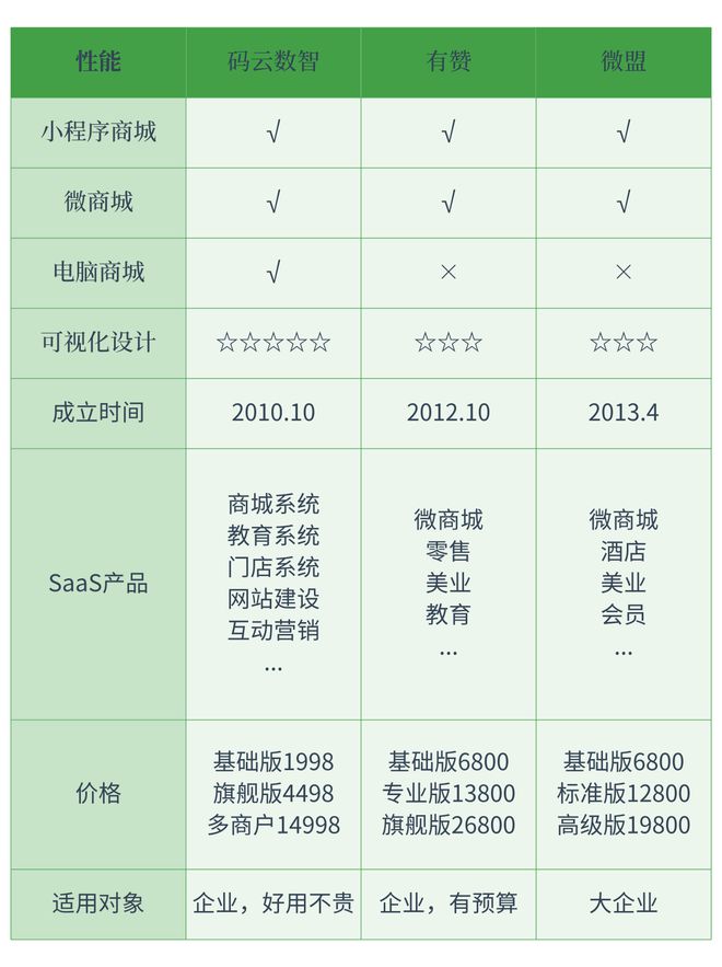 小程序快速開發(fā)平臺(tái)有哪些小程序模板平臺(tái)哪家好