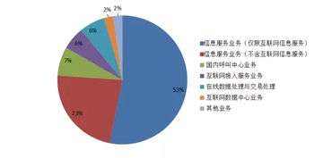 掘金藍(lán)海 洞悉國(guó)內(nèi)電信市場(chǎng)趨勢(shì)，把握增值業(yè)務(wù)新機(jī)遇